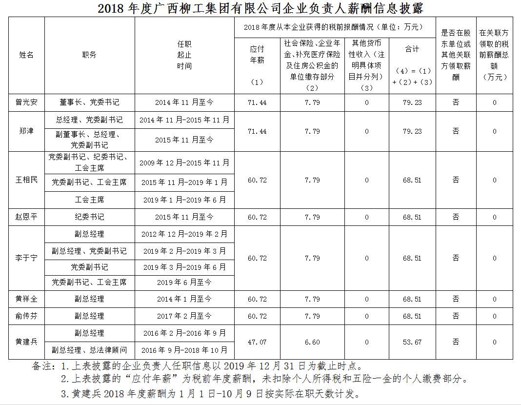 2018年度廣西柳工集團有限公司企業負責人薪酬信息披露