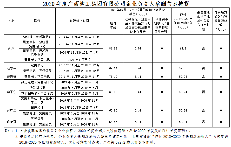 2020年度廣西柳工集團有限公司企業負責人薪酬信息披露